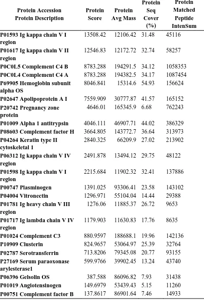 Table 25. List of proteins identified in immunoprecipitates of haptoglobin by ESI LC MS with their characteristics