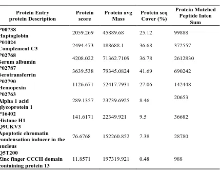 Table 20. The list of proteins identified with ESI MS of 88 kDa positive fractions in preparative native page electrophoresis of the Eales' disease serum