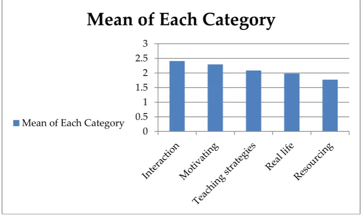 Figure 4.13: Mean of Arabic language teachers' use of the interaction between teachers and students approach 