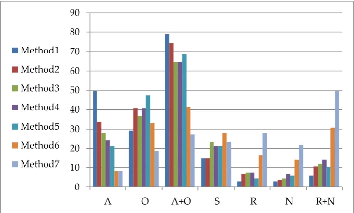Figure 4.19: Arabic language teachers’ use of general test methods 
