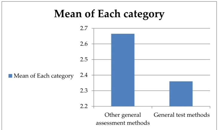 Figure 4.21: Means of Arabic language teachers' use of general assessment methods 