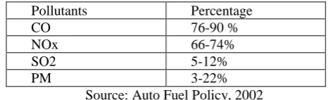 Table I: Estimated Pollution Load in the cities (2002)  