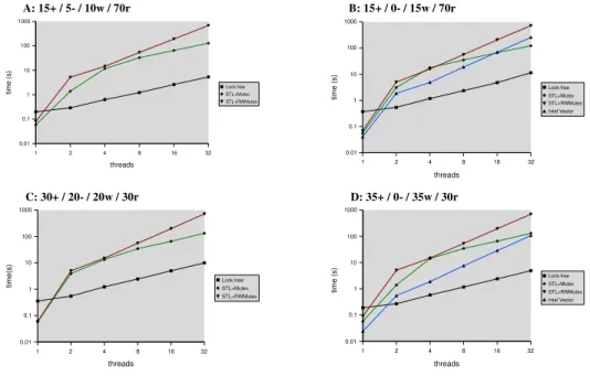 Fig. 2. Performace Results - Intel Core Duo