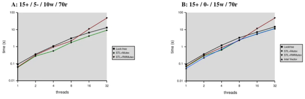 Fig. 3. Performace Results - AMD 8-way Opteron