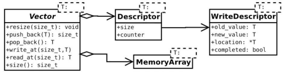 Fig. 1. Lock-free Vector. T denotes a data structure parameterized on T.