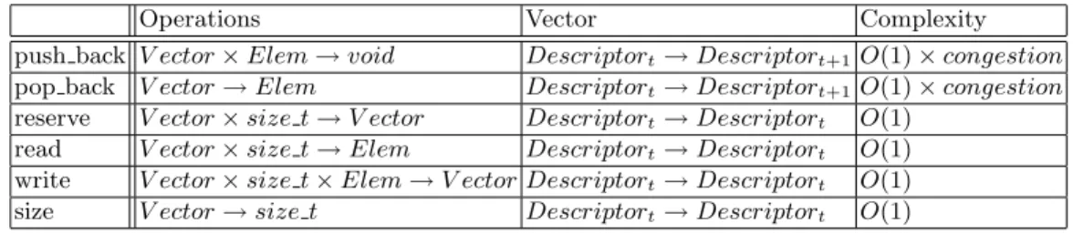 Table 1. Vector - Operations