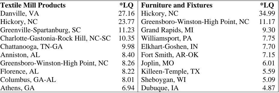 Table 5.1 Ten Highest Metropolitan Employment Concentrations 