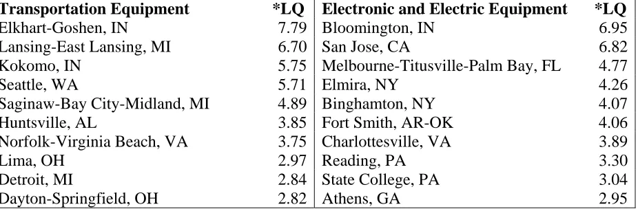 Table 5.2 Ten Highest Metropolitan Employment Concentrations 