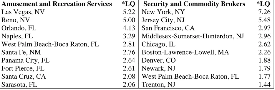 Table 5.3 Ten Highest Metropolitan Employment Concentrations 