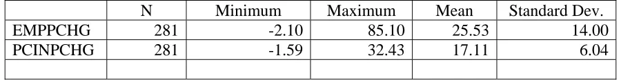 Table 5.4 Descriptive Statistics for Economic Performance Variables 