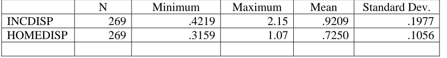 Table 5.5 Descriptive Statistics for Economic Equality Variables 