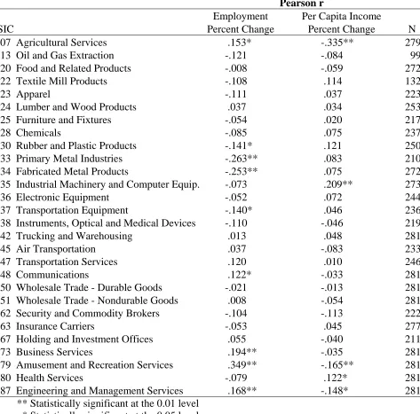 Table 5.6 Bivariate Correlation Results for  