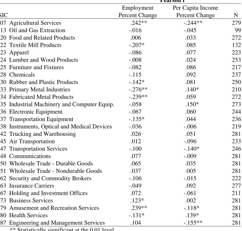 Table 5.7 Bivariate Correlation Results for  