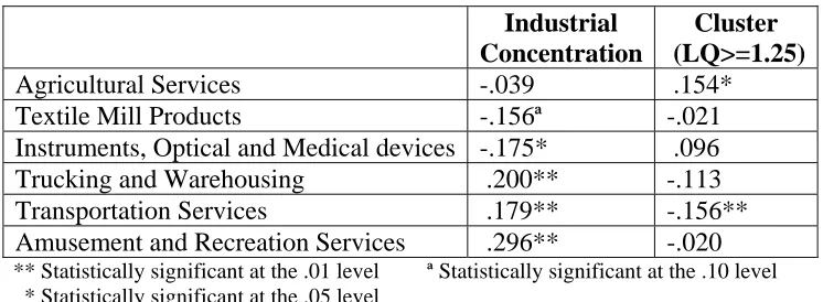 Table 5.8 Multivariate Regression Results for Metropolitan Employment Change 