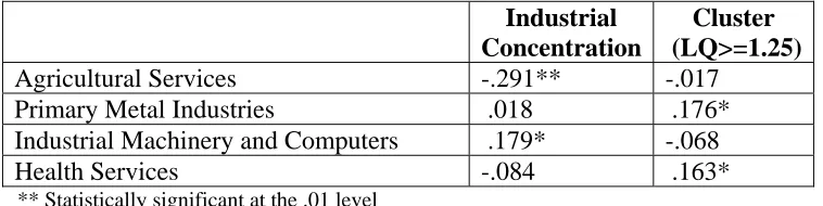 Table 5.9 Multivariate Regression Results for Metropolitan Per Capita Income Change 