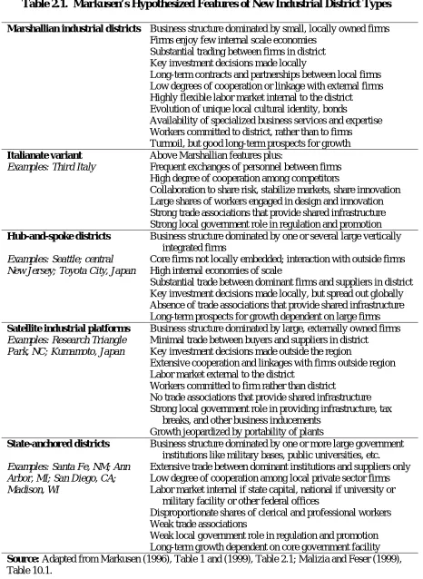 Table 2.1.  Markusen’s Hypothesized Features of New Industrial District Types  