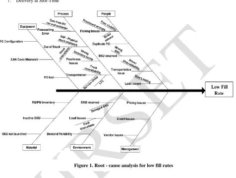 Figure 1. Root - cause analysis for low fill rates 