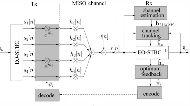 Figure 1. EO-STBC system with channel estimation and tracking in the receiver to aid symbol detection and estimation of the optimum beamsteering angles 191 and 192, which are differentially encoded and returned to the transmitter
