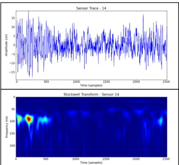 Figure 1: (Top) A plot of a single sensor’s raw data trace. (Bottom) The S-Transformed representation of the sensor’s raw data
