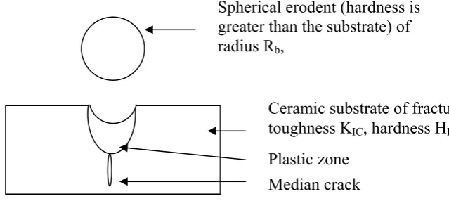 Fig. 1   Schematic diagram of an erosion event by a spherical indenter on a ductile surface   