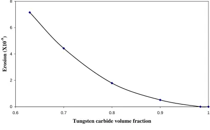 Fig. 3  Schematic diagram of the erosion processes of a particulate reinforced MMC as represented in the mathematical model 