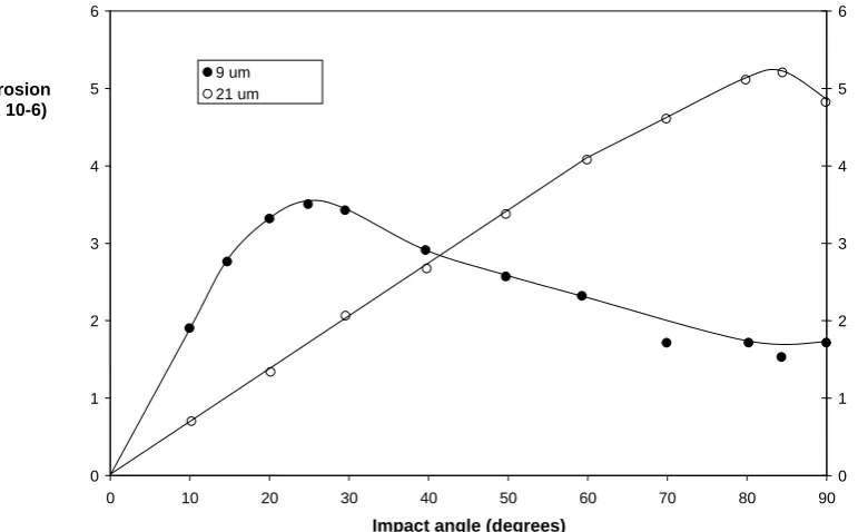 Fig. 7: Dependence of erosion rate on impact angle for soda lime glass eroded by 9 μm and 21 μm SiC particles at 136 ms-1 [9] 