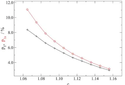 Fig. 5Mean number of stabilising subsets per stable particle,(crosses), and the mean number of stabilising particles per stable particle,h hsisni (diamonds), both as a function of cutoff value c