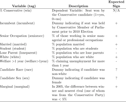 Table 2: Variable Names, Descriptions, and Expected Signs