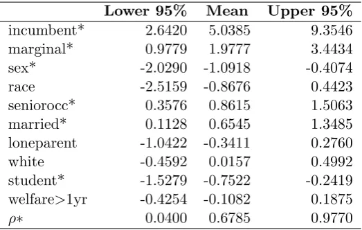 Table 4: Results for Covariates