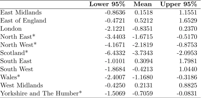 Table 5: Individual Eﬀects Estimates