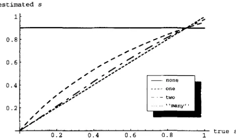FIGURE 9.-Sensitivity show that on  the  abscissa changes “few” the of the  estimated selfing rate to in s