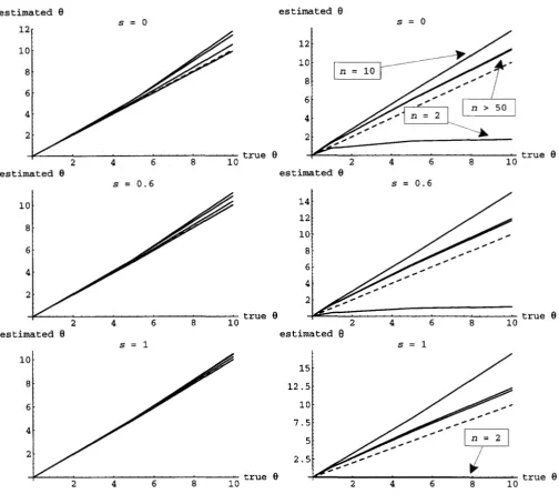 FIGURE 4.-Expectation  of 0.4 and left  column  gives  the  results  for 100 the  _moment  estimators  of 8 as-a function of the  actual 8 for various  combinations  of s and n