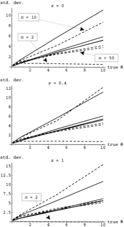 FIGURE 6.-Likelihood sample 0.9, 0.93, surface  for s and 0 for a simulated of size n = 10