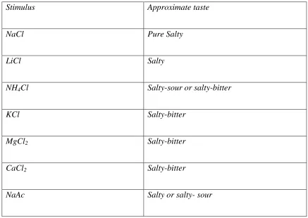 Table 1.2 Approximate taste of some halide salts (Schiffman and Erickson, 1970)