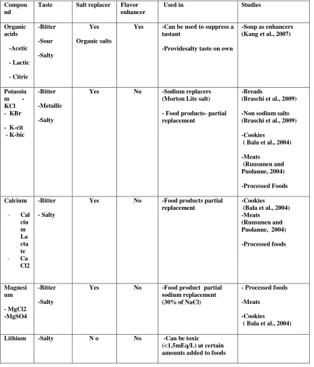 Table 1.3 Summary of sodium replacers and salty taste enhancers 