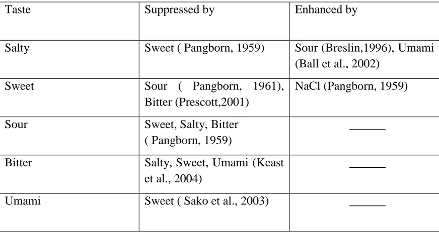 Table 1.4 Supression/enhancement of the basic tastes 