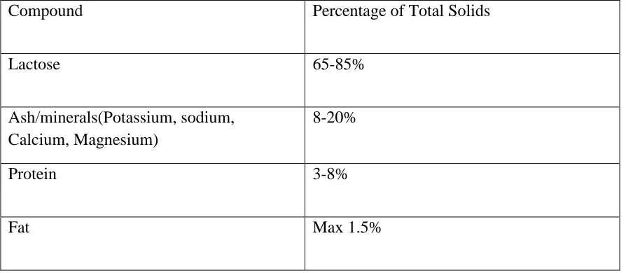 Table 1.5 Composition of whey permeate (USDEC, 2011) 