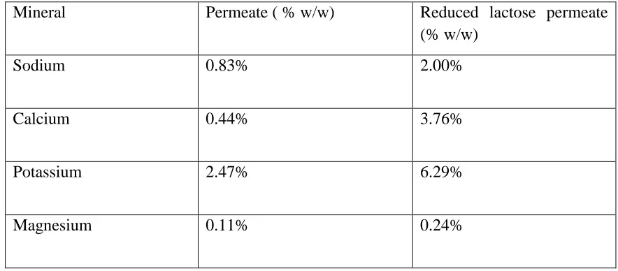 Table 1.6 Mineral composition of whey permeate and reduced lactose whey permeate (USDEC, 2011) 