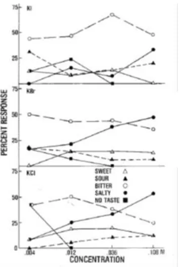Figure 1. 2 Potassium salts and salty taste response. Percent response gives the number of responses for each taste given by tasters not the intensity of the taste