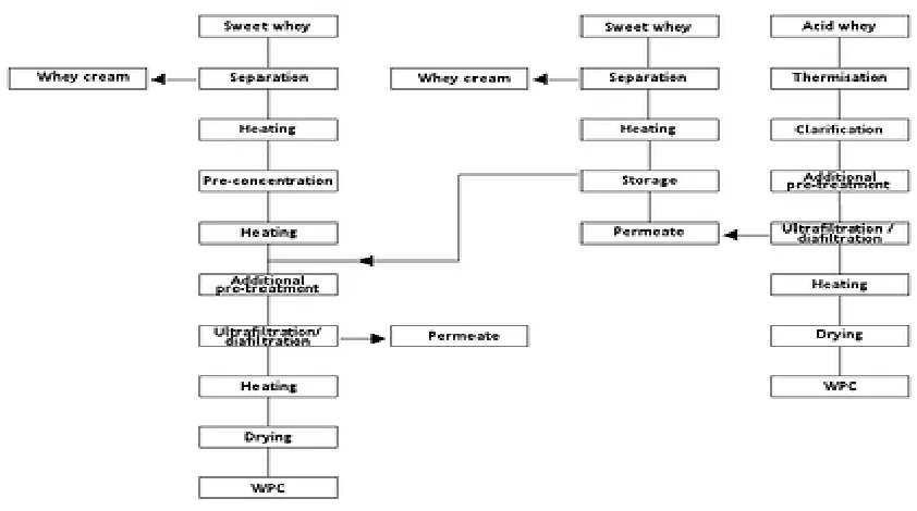 Figure 1.5 Flow chart for whey permeate production (USDEC, 2004) 