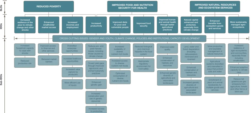FIGURE 2: CGIAR RESULTS FRAMEWORK