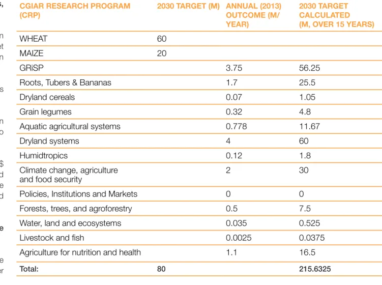Table 3 comprises a compilation of data drawn  from CRP 2013 Annual Reports, and data set  out in 2015-2016 CRP approved extension  proposals.