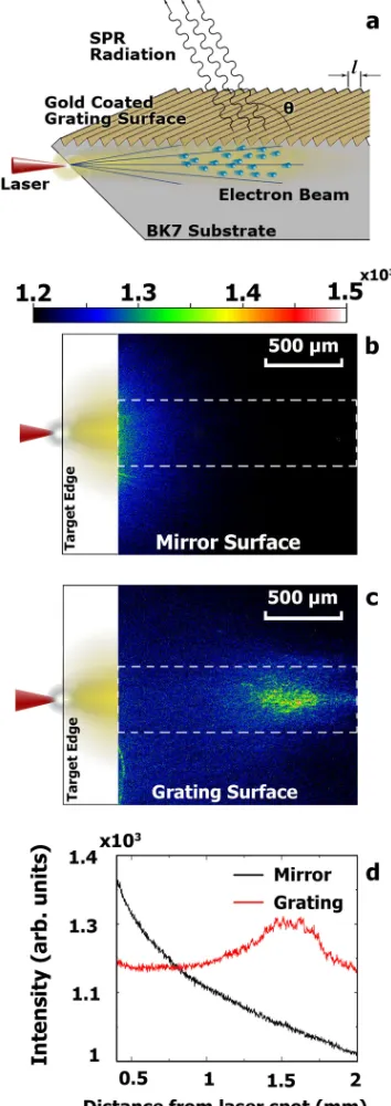 FIG. 1 (color online).(a) Experimental conﬁguration of theintensity. The target front surface (solid line) for the laserirradiation (red cone) is on the left side
