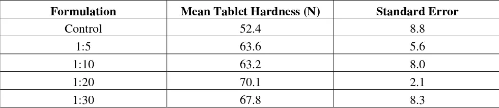 Table 3. Tablet hardness data of the formulations consisting of various ratios of gelatin:sodium chloride