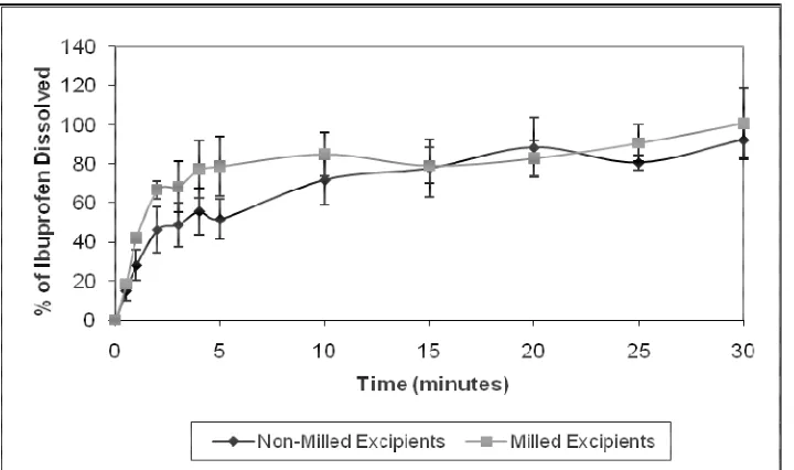Figure 7. Dissolution profile of ibuprofen from lyophilized ODTs, prepared from non-milled and milled tablet excipients (mean ± S.E., n = 3)