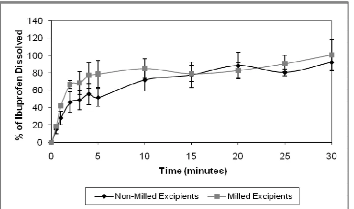 Figure 7. Dissolution profile of ibuprofen from lyophilized ODTs, prepared from non-milled and milled tablet excipients (mean ± S.E., n = 3)
