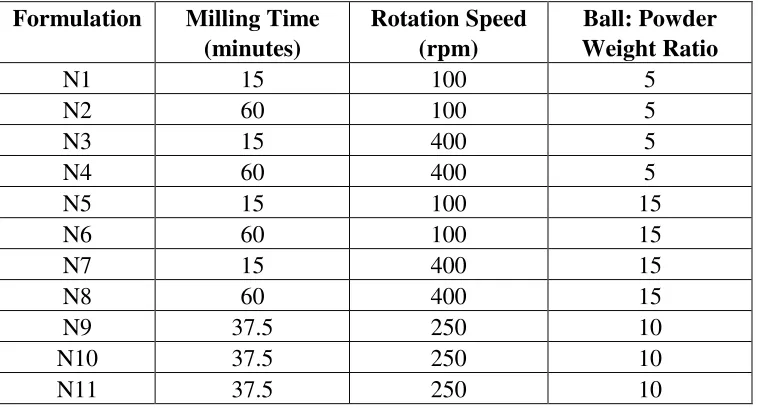 Table 1. Ball milling conditions of the various formulations. 