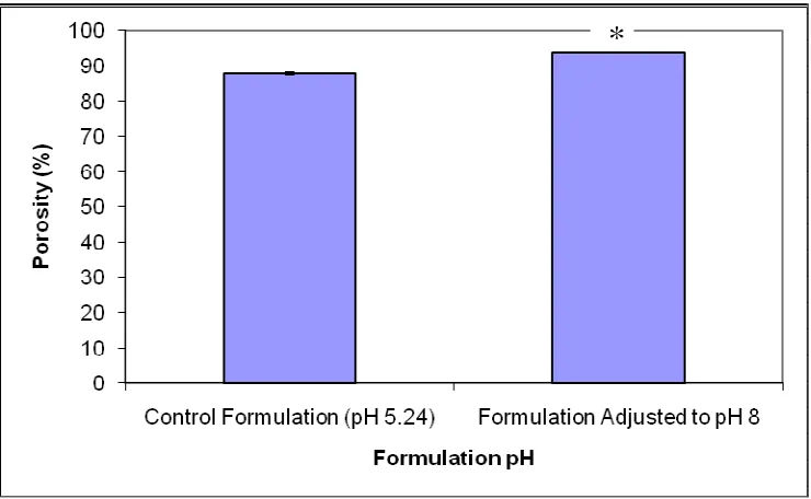 Figure 1. The effect of formulation pH on the porosity of the freeze-dried tablets (mean ± S.E., n = 3) (* statistically different)