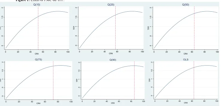 Figure 1: Effect of PMC on TFP. 