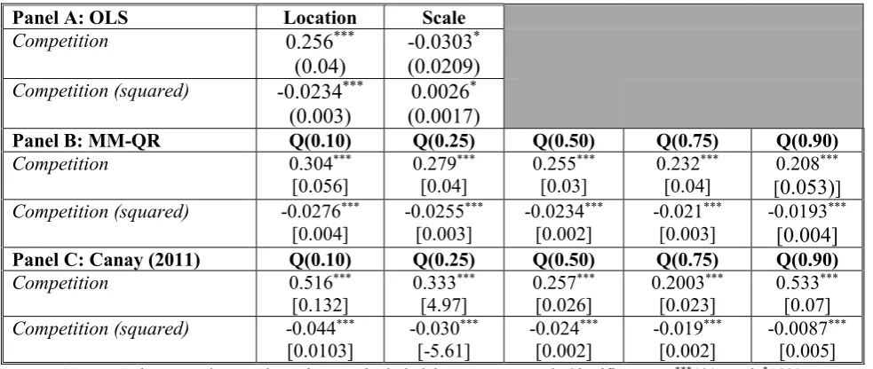 Table 3: Robustness checks results 